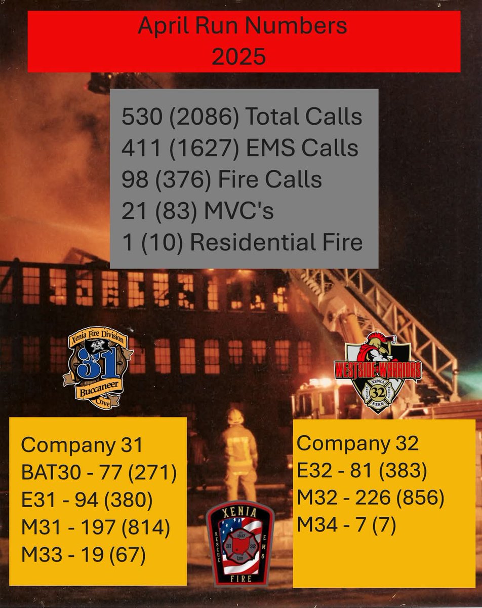 Apr 2025 run totals. For comparison to last year, in Apr 2024 we responded to 543 calls for a 13 call decrease this year. At the end of Apr 2024 we were at 2,053 calls for a 33 call increase for this year. Parentheses on the photo are year to date numbers for the current year.