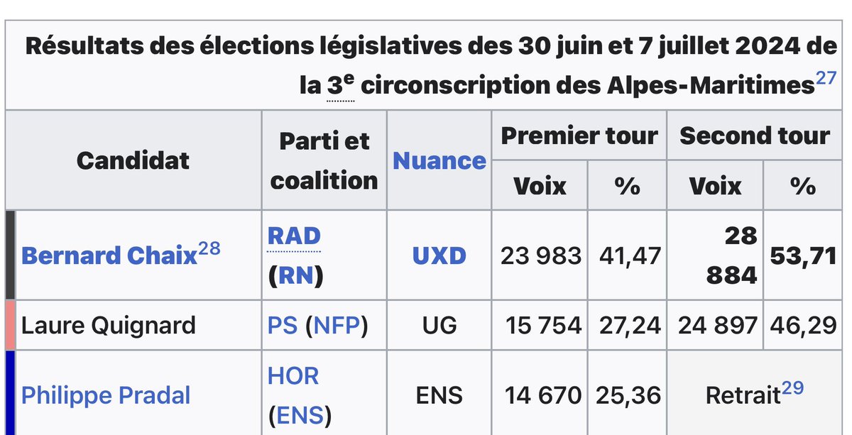 Je pose ça là juste pour le contexte, histoire de rappeler qui est le député du peuple dans la 3eme circonscription, et qui a gagné au second tour malgré le retrait du candidat macroniste 👀