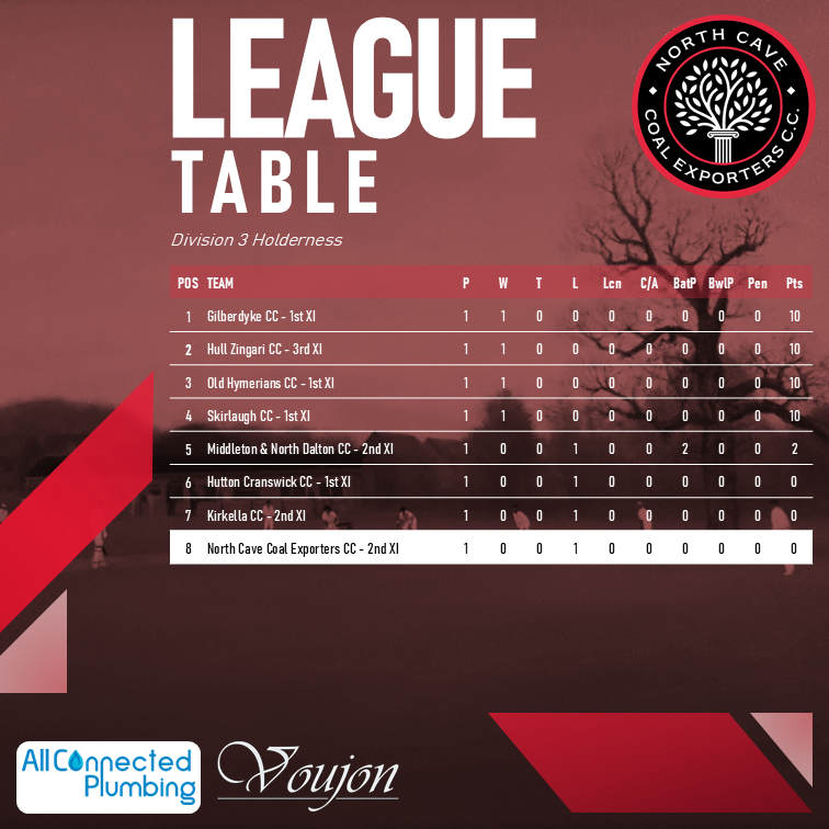 🏏 Double defeat for the All Connected Plumbing North Cave Coal Exporters this weekend.

The 1st XI unable to defend 161, losing out by 5 wickets, whilst the 2nd XI were unable to chase an imposing 257/7, as they fell by 136 runs.

On to next weekend!

#upthecoalies🔴⚫️⚪️