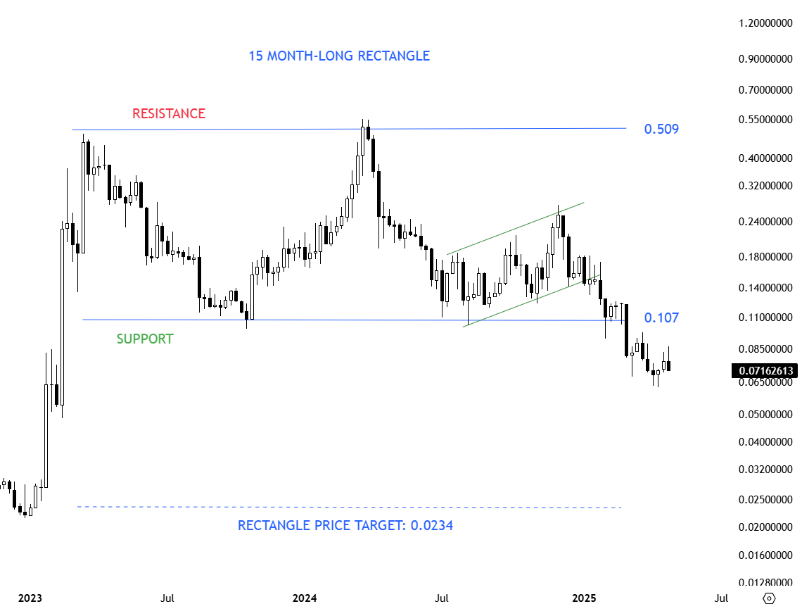 TechCharts's tweet photo. #CFXUSD below strong support which turned into resistance. Can resume downtrend. #cryptocurrencies https://t.co/JjtEniY1QQ