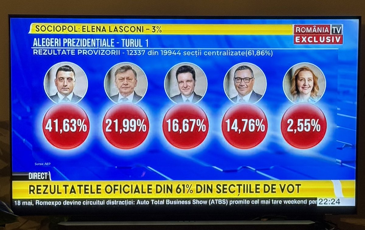 v_joron's tweet photo. 🇷🇴Sur 61 % de bulletins de vote dépouillés => Georges Simion a plus de 41%

Quel stratagème vont-ils trouver pour lui pourrir la campagne du second tour ? https://t.co/16oYikYuI4