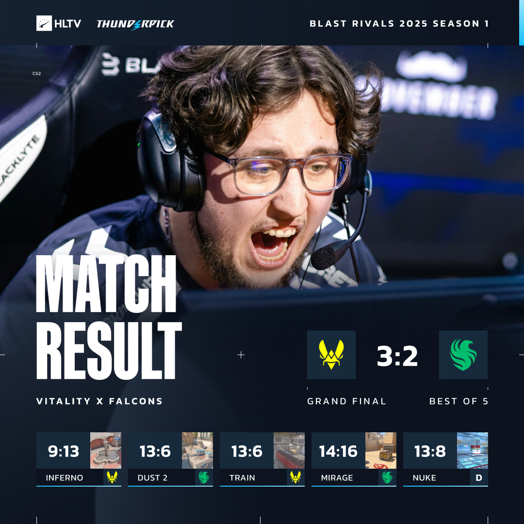 HLTVorg's tweet photo. Vitality keep the win streak alive and add another trophy to the cabinet 🏆 https://t.co/XQ0mqrRr3E