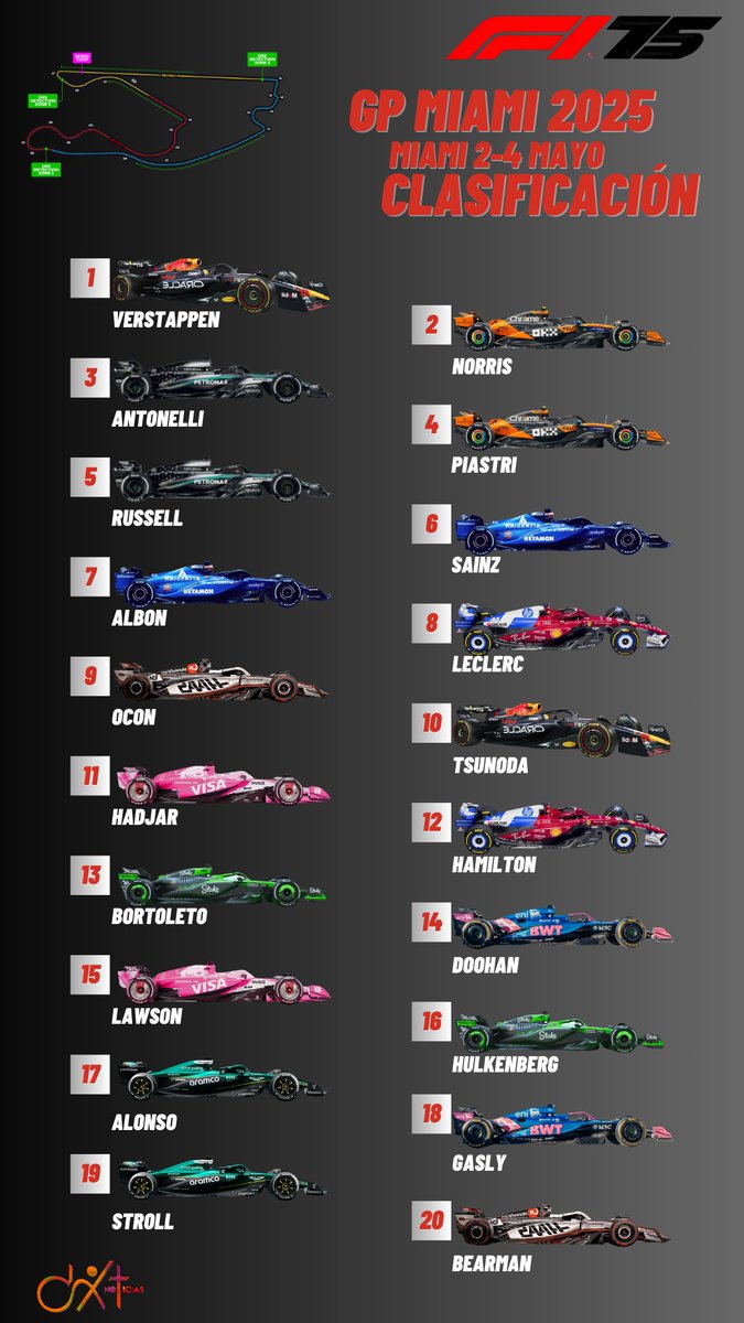 DxTNoticias's tweet photo. Asรญ la Parrilla de Salida para el #MaimiGP @F1 #Formula1 #F1
Pole @Max33Verstappen @redbullracing
P2 @LandoNorris @McLarenF1
P3 Kimi Antonelli @MercedesAMGF1
Hoy domingo 14:00 Tiempo del centro de Mรฉxico
Por: Marisol
@NohemiMelgoza
@jantonioumeza
@CORTEMoraco59 https://t.co/2gxrRgKBz9