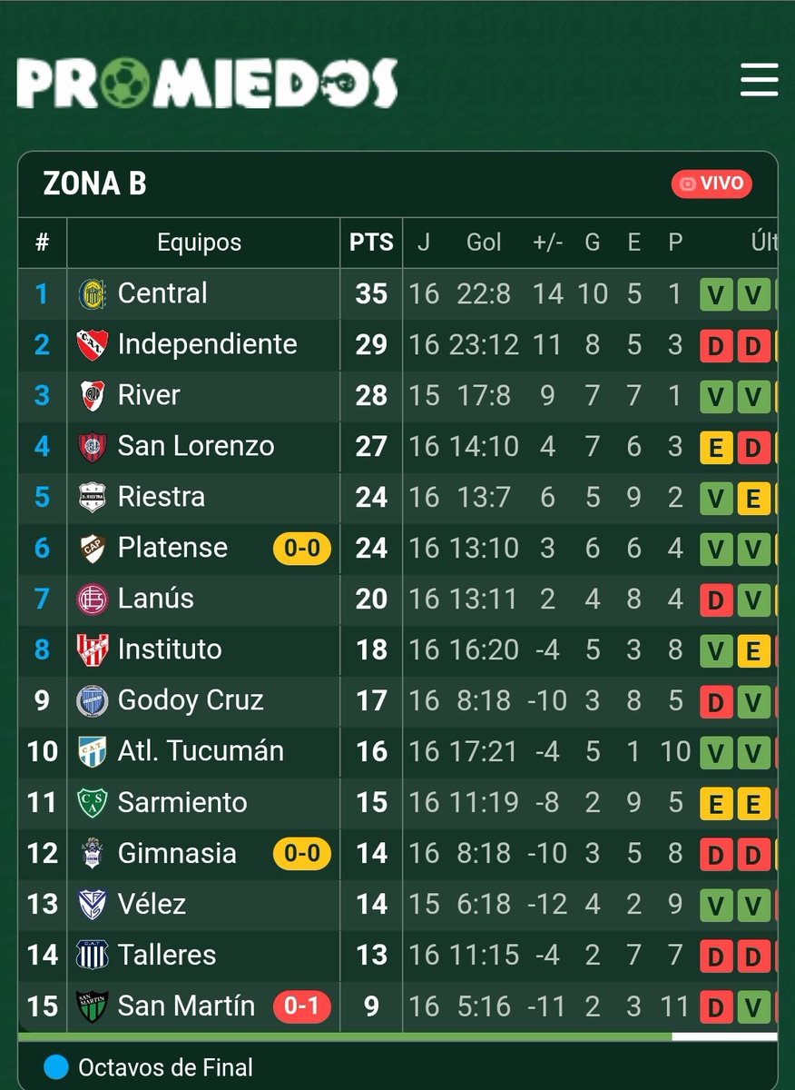 Triste realidad en zona de descenso, espero que no sea demasiado tarde para tener una reacción. Se necesita autocritica real verdadera y profunda a todos los que conducen el club.