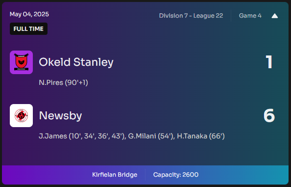 NewsbyFC's tweet photo. #FFL #S7 #D7L7 #G4  
Boom!!! 6-1 to the mighty Newsby!!!!!!
4 wins in 4 matches and we march on. A nice trip to Okeld Stanley and 4 goals from Joe James as part of a masterclass and lesson in the sheer power and talent we have at hand 
#Footium #Newsby https://t.co/2hGpTagIs3