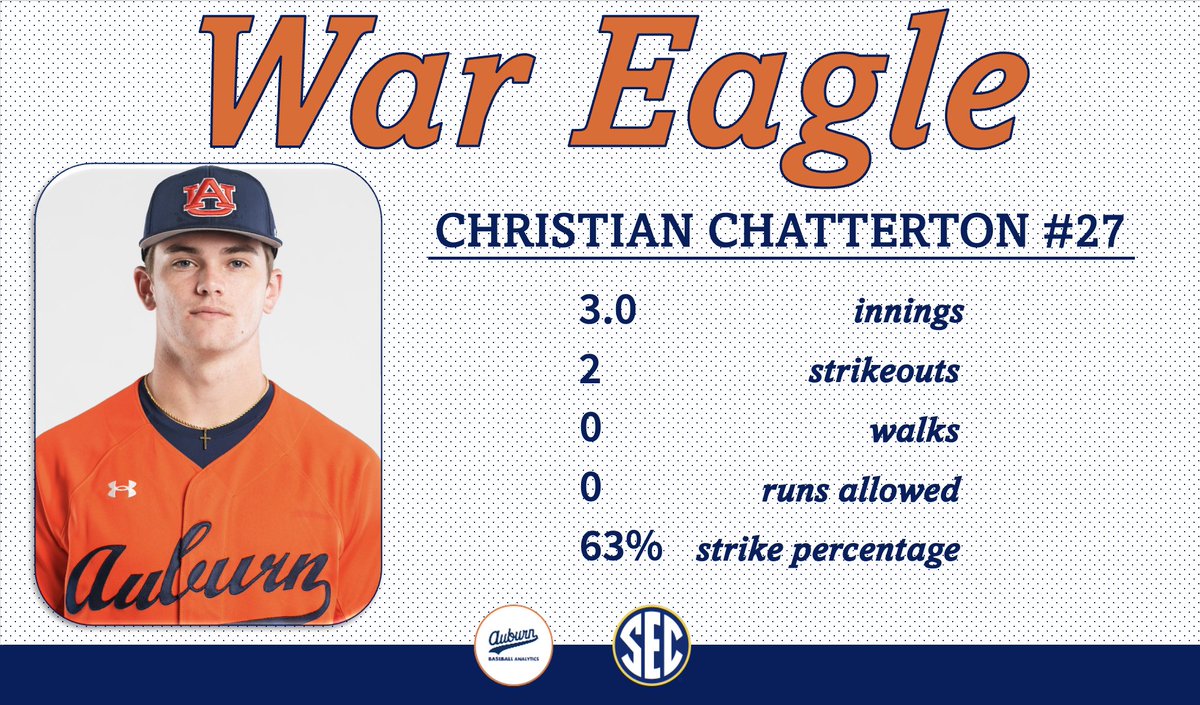Auburn Baseball Analytics (@aubaseanalytics) on Twitter photo The 4th straight scoreless start for <a href="/C_Chatterton2/">Christian Chatterton</a> sets the tone in the rubber match
#WarEagle๐ The 4th straight scoreless start for <a href="/C_Chatterton2/">Christian Chatterton</a> sets the tone in the rubber match
#WarEagle๐