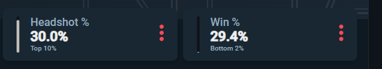 Toastie (@toastie_val) on Twitter photo People like to flex HS% being over win percentage no? People like to flex HS% being over win percentage no?