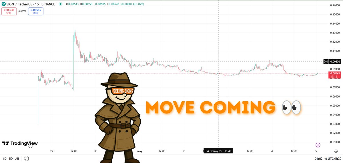 Aj_cr6's tweet photo. ⟠ $SIGN 🧡 Daily Technical Analysis – May 4, 2025 ⟠

⧫ Price Action:
$SIGN is showing resilience at $0.08407, up 1.92% in the last 24 hours, recovering steadily from the 24h low of $0.0816. On the 4-hour chart, the price is forming a bullish consolidation pattern after the recent rally to $0.09584 (earlier today). The price has established a higher low at $0.0816, indicating buyer support at this level, and is now testing resistance near $0.085. A break above this could signal a retest of the 24h high at $0.09584, showing continued bullish momentum following the earlier peak of $0.13387 (April 29).

⧫ Technicals:
⧫ Moving Averages:
The price is trading above the MA5 ($0.08385) and MA10 ($0.08346) on the 4-hour chart, reflecting short-term bullish momentum.
It’s also very close to the MA30 ($0.08746), with the MA60 ($0.08707) just above, suggesting a potential bullish crossover if the price sustains its upward trajectory. The moving averages are flattening but showing signs of an upward slope, supporting the consolidation phase.

⧫ Volume:
The 24-hour volume remains robust at 11.075M SIGN ($969.693K in USDT), with a recent 4-hour volume of 671.988K, indicating steady market participation during this consolidation.
The volume spike to 1.779M earlier (during the push to $0.09584) confirms strong buying interest.

⧫ Fibonacci Retracement:
From the low of $0.01 to the high of $0.13387, the price is holding above the 0.618 retracement level at $0.083. The recent high at $0.09584 approached the 0.786 retracement at $0.105, and a sustained move above $0.085 could target this level again.

⧫ Momentum:
The price action shows a bullish flag pattern forming after the recent impulse wave (from $0.0816 to $0.09584), a continuation pattern that often precedes another upward move.
The flag’s lower boundary near $0.083 aligns with the 0.618 Fib level, adding confluence.

⧫ Patterns:
The 4-hour chart displays a bullish flag pattern, with the price consolidating between $0.083 and $0.085 after the sharp rally to $0.09584. The higher lows and strong support at $0.083 suggest a potential breakout toward $0.09584 or higher if the upper resistance of the flag is breached.

⟠ Conclusion:
$SIGN’s technicals are shaping up for a bullish continuation! The consolidation above key MAs, strong volume, and bullish flag pattern indicate the uptrend remains intact.
Stay tuned for tomorrow’s update!

⧫ Summary:
Key Support Level: $0.083-0.081

Key Resistance Level: $0.085

Target Area: $0.09584

Bullish Indicators: MA Cross, Fibonacci Levels, Bullish Flag

Volume: Strong market interest, supporting the trend

⧫ Stay informed. Stay ahead. ⧫
DYOR 🧡🫵🏻