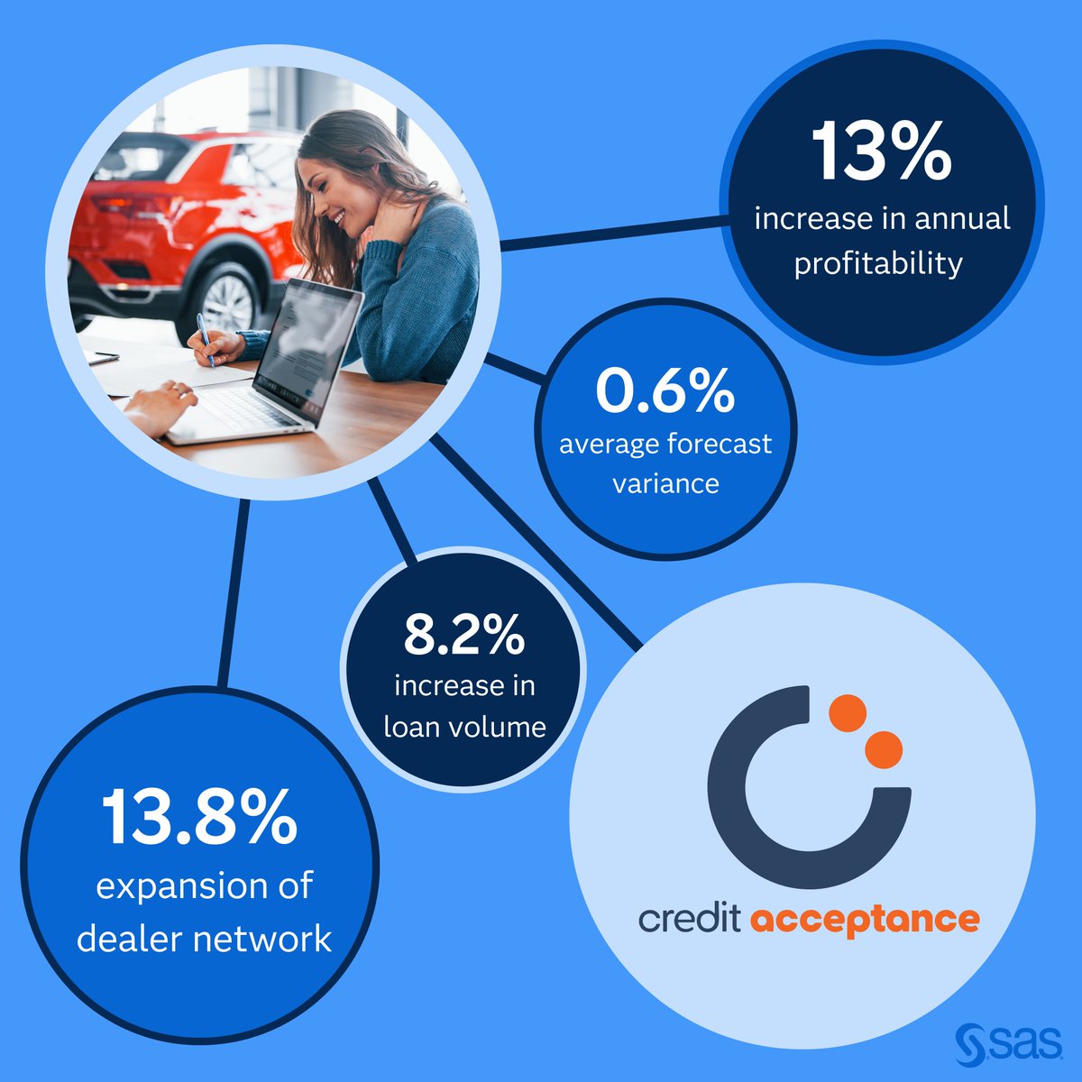 w_j_roberts's tweet image. Credit Acceptance believes everyone deserves the opportunity to finance a vehicle, regardless of credit history. See how the company confidently predicts loan performance and delivers exceptional service at 2.sas.com/601224ZZo. 🚗💡 #DataDriven #AutoFinance #SASAnalytics