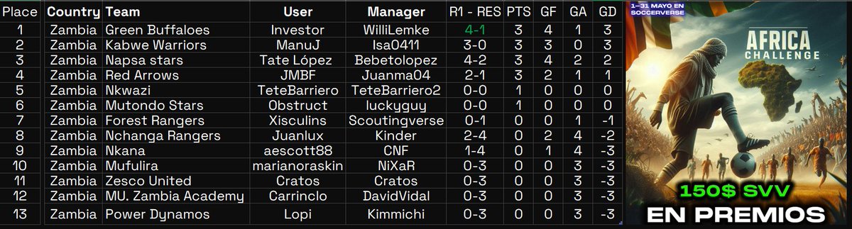 Resultados de la primera jornada de  #AfricaChallenge en <a href="/soccerverse/">Soccerverse</a> 

Enhorabuena Inversor por ganar el premio de jornada y tambien, de ponerse como lider de la competición.

Recuerda que hay 💵150$ en juego y aún estás a tiempo de empezar a jugar.

👉 elrincondeldt.com/africa-challen…