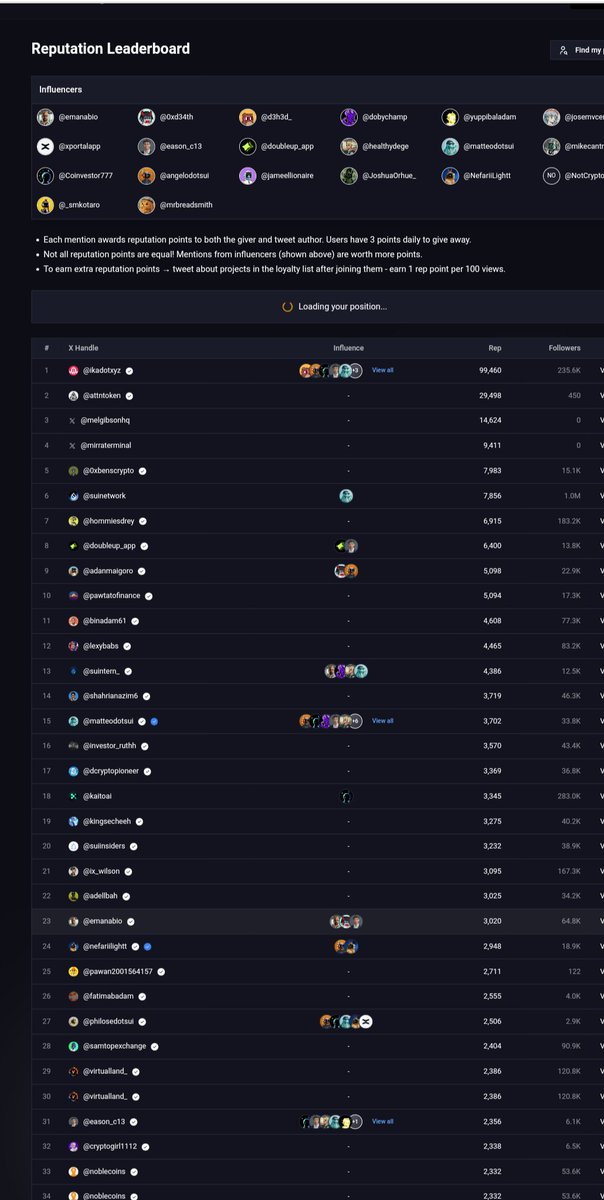 Congratulations To Me 
I am Currently Rank 32 On <a href="/GiveRep/">GiveRep</a> Reputation Leaderboard 
Drop -1 Like For 1 Rep
Drop - 1 Retweet For 1 Rep
Drop- 1 Comment For 1 Rep