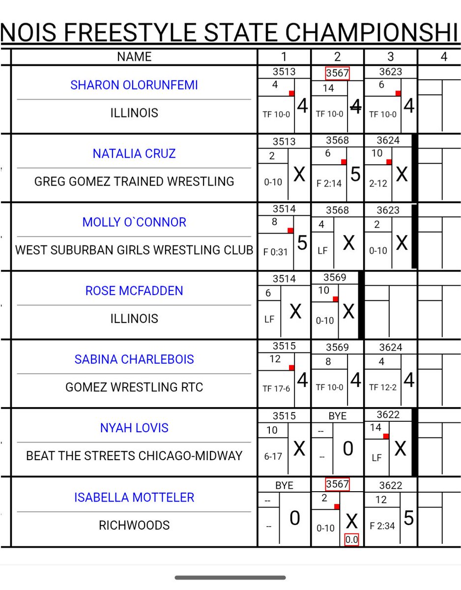 With 3 Tech Falls and a Pin...

Sabina Charlebois takes 2nd in her pool and advances to the 3rd place match at the Illinois Freestyle State Championships.