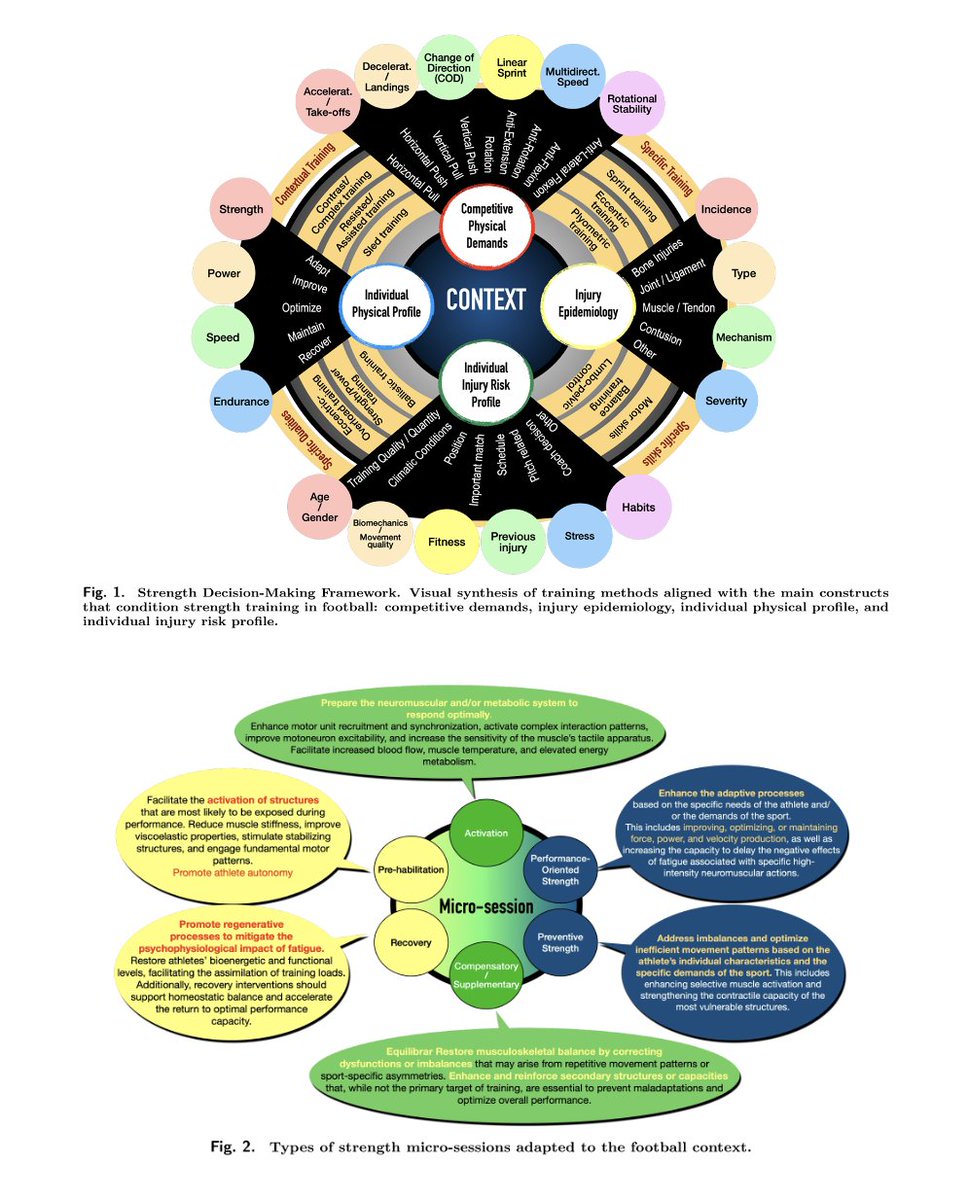 🆕"Many teams in <a href="/premierleague/">Premier League</a>  have reported their adoption of a new approach where strength training is frequently micro-dosed across the microcycle ⚽️"
👉<a href="/MarcosChenaSin/">Marcos Chena</a> 2025 🇲🇽
📂Open Access: sportperfsci.com/strength-micro…