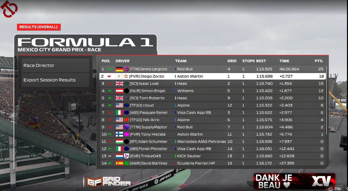 Adam Schummer (@adam_schummer) on Twitter photo 10>11 <a href="/CTChampionship/">Competitive Team Championship</a> 🇲🇽
Traffic last q lap so I had to gain back 1.5 tenths. Too much downforce unfortunately so couldn't make overtakes easily. 3s pen likely won't be removed sadly, the tyres were dead and oversteer twice off track. Maybe still points we'll see
<a href="/Team_IRT/">International Racing Team</a> 10>11 <a href="/CTChampionship/">Competitive Team Championship</a> 🇲🇽
Traffic last q lap so I had to gain back 1.5 tenths. Too much downforce unfortunately so couldn't make overtakes easily. 3s pen likely won't be removed sadly, the tyres were dead and oversteer twice off track. Maybe still points we'll see
<a href="/Team_IRT/">International Racing Team</a>