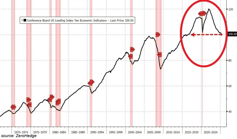 BREAKING: The Conference Board Leading Economic Index (LEI) fell 0.7% month-over-month in March, the biggest drop since October 2023.

This also marks the 4th consecutive monthly decline.

US consumer sentiment and stock prices were the largest negative contributors.

The index