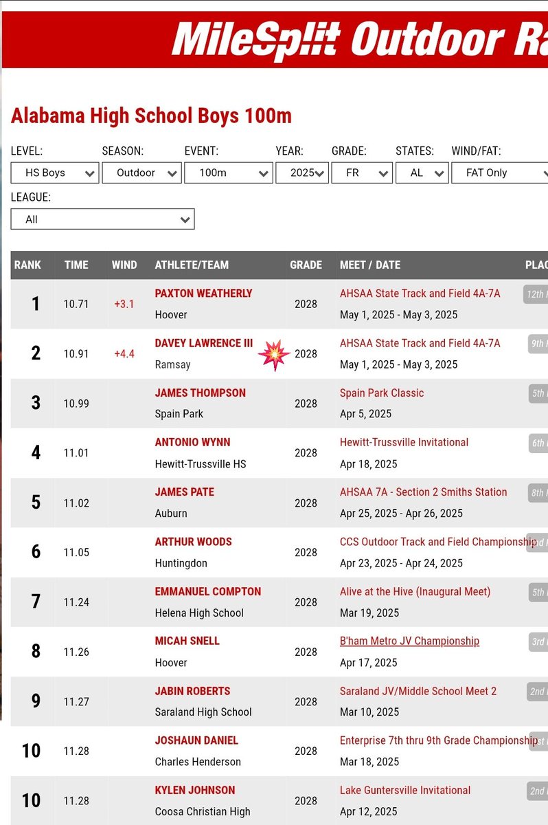 DaveyLawrence3D's tweet photo. 2nd fastest Freshman in Alabama ( 10.91 ) New Ramsay Freshman record time @HallTechSports1 @_DJDaniels @BigFaceSportss @ChadSimmons_ @coachChipR @RustyMansell_ @therealkwat @CoachRyanO #3D #DualThreatQb #TrackRunner #RamsayRams #TrackAndField #BuildingBrickByBrick #Classof2028 https://t.co/eprf0z41S3