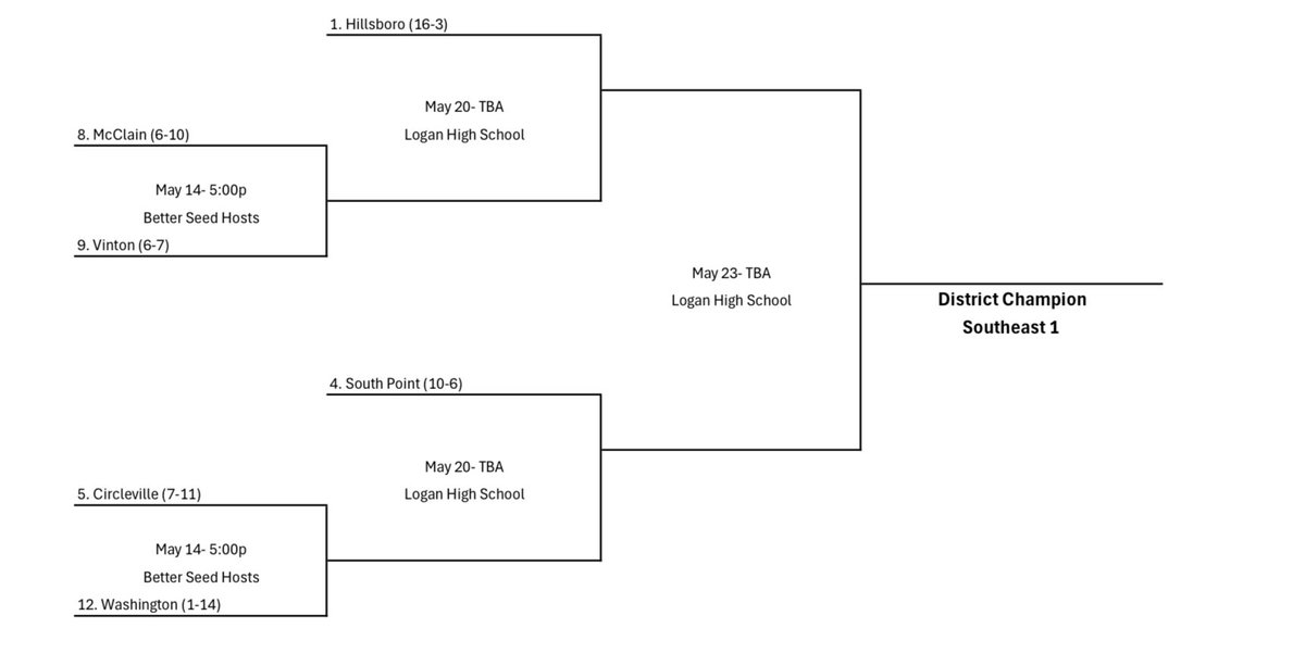 Circleville Athletics (@athletics_cv) on Twitter photo OHSAA TOURNAMENT DRAW 🥎
Lady Tigers will host Washington on May 14th at Circleville at 5:00 pm.
Go Tigers!
<a href="/chstigersball/">Circleville Softball</a> <a href="/CHSTigerPride/">Circleville HS</a> <a href="/CirclevilleCity/">Circleville City Schools</a> OHSAA TOURNAMENT DRAW 🥎
Lady Tigers will host Washington on May 14th at Circleville at 5:00 pm.
Go Tigers!
<a href="/chstigersball/">Circleville Softball</a> <a href="/CHSTigerPride/">Circleville HS</a> <a href="/CirclevilleCity/">Circleville City Schools</a>