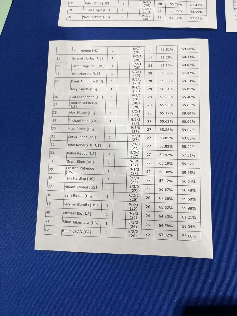 SamRindeli's tweet image. What a weekend, I started the day 7-0 ending 7-1. 1-1-2 in day 2 to place top 64. The deck felt incredible all day just had some small mishaps and unfortunate whiffs in day 2.

Shout-outs to @SevignyTCG @HunterSmith717 @Cambo53871561 @Dyl_PTCG for the testing, advice and support