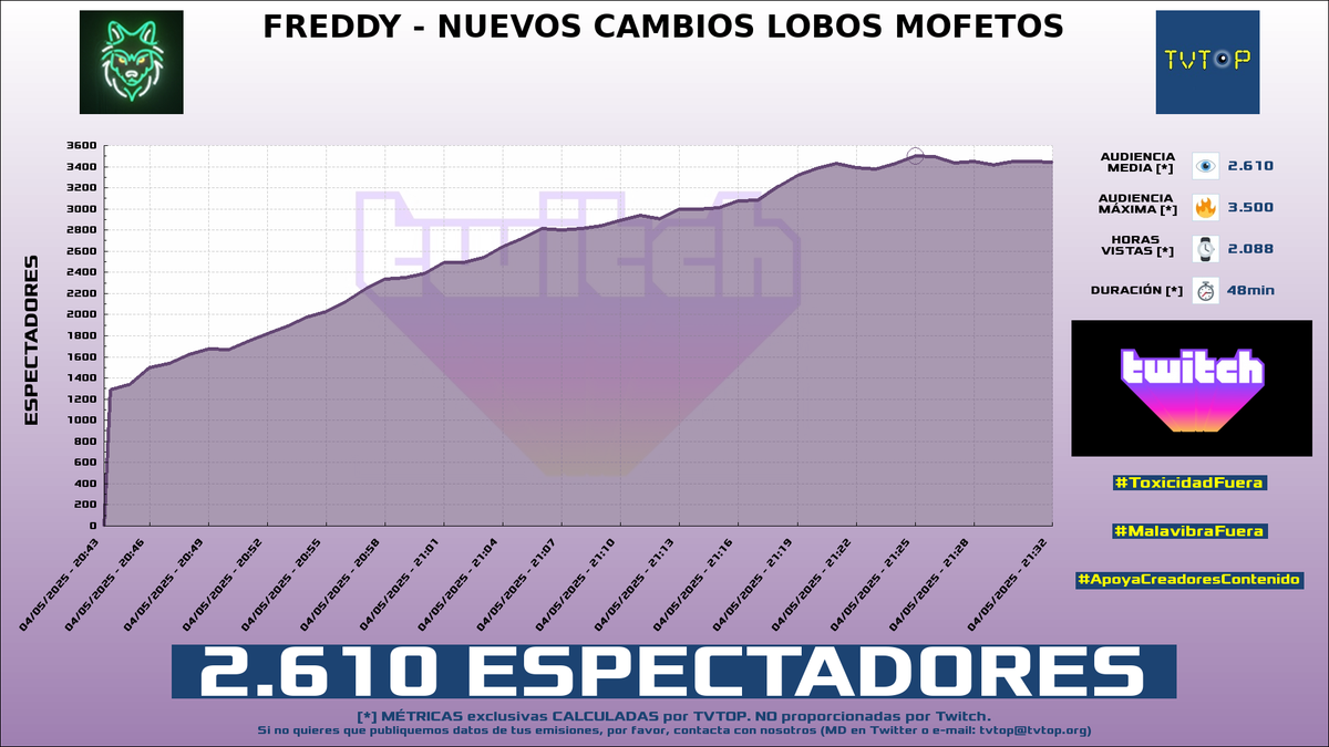 tvtop_es's tweet photo. ¡Emisiones finalizadas! Nuestros datos (media/peak) 🧐 :
🥇 🇪🇸 #Fargan 🦉🧡 > 3.2K/3.7K
🥈 🇪🇸 #DessT3 🐺🤍 > 2.6K/3.5K
🥉 🇪🇸 #FTotal 🏎💨 > 2.1K/3.1K
4⃣ 🇪🇸 #PituHerranz 🗣️🎮 > 1.8K/3.2K
#xfarganx #eslcs https://t.co/vglvfyhARG