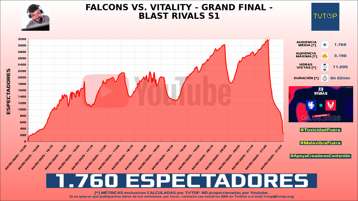 tvtop_es's tweet photo. ¡Emisiones finalizadas! Nuestros datos (media/peak) 🧐 :
🥇 🇪🇸 #Fargan 🦉🧡 > 3.2K/3.7K
🥈 🇪🇸 #DessT3 🐺🤍 > 2.6K/3.5K
🥉 🇪🇸 #FTotal 🏎💨 > 2.1K/3.1K
4⃣ 🇪🇸 #PituHerranz 🗣️🎮 > 1.8K/3.2K
#xfarganx #eslcs https://t.co/vglvfyhARG