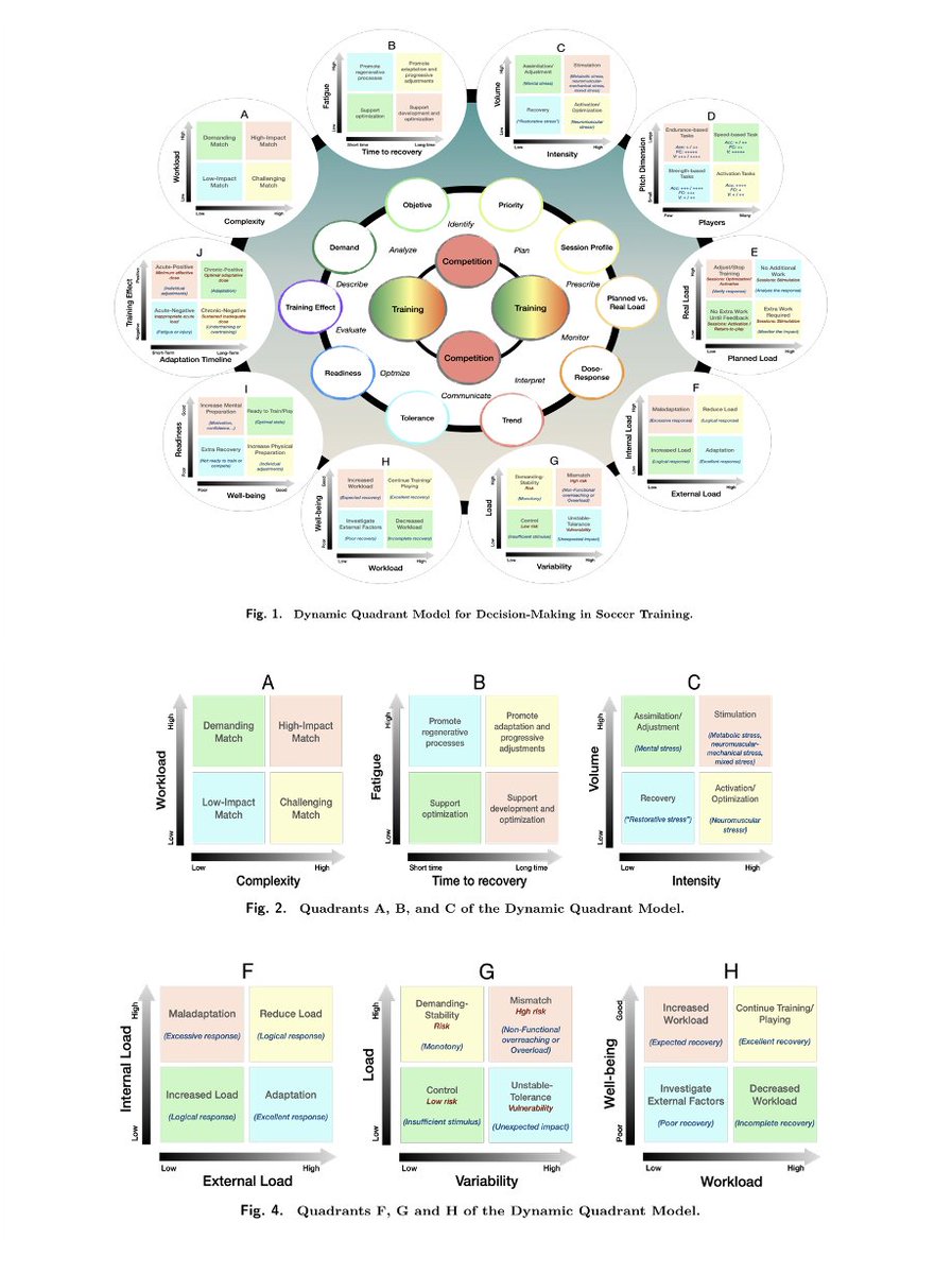 🆕"This study proposed a practical &amp; visual framework designed to support coaches &amp; fitness coaches professionals in making context-driven decisions based on monitored data and real-world performance needs"
👉<a href="/MarcosChenaSin/">Marcos Chena</a> 2025 🇲🇽
📂Open Access: sportperfsci.com/dynamic-quadra…