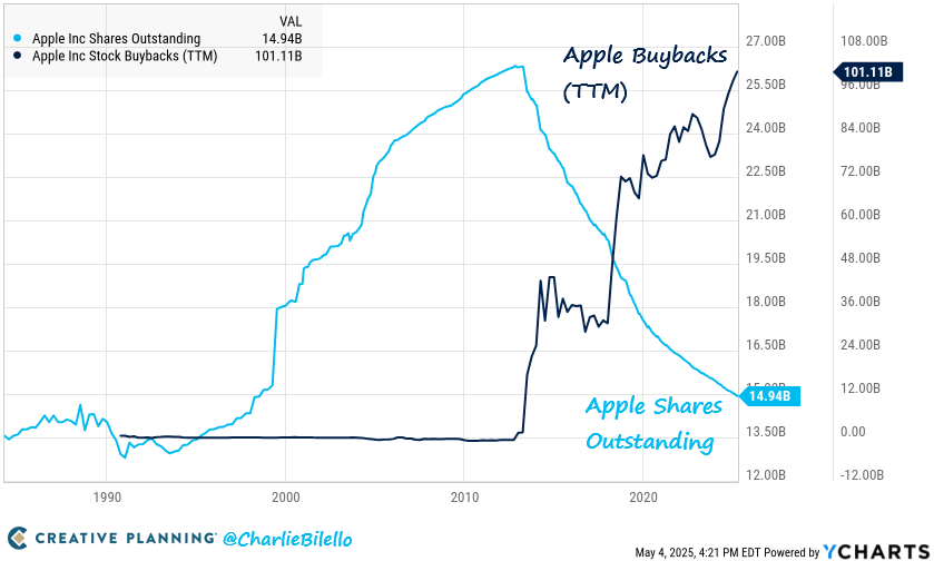Apple has bought back $693 billion in stock over the past 10 years, which is greater than the market cap of 488 companies in the S&amp;P 500. $AAPL

youtube.com/channel/UCRoWR…