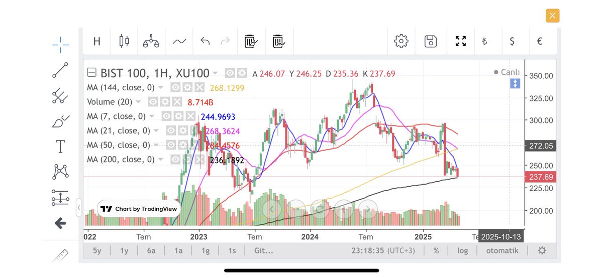 silentmath_'s tweet photo. bist 100 usd bazlı 200 haftalıkta! Bu hafta uzun bir yeşil mum yakışır gerçekten . En azından umudumuz bu :) Ytd #bist #bist100 #xbank https://t.co/Idtqeuoaji