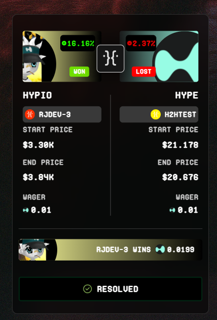In this test wager on $HYPIO vs $HYPE within a timeframe of 1 day, the wager on $HYPIO won with Hypio makes a 16%+ increase in its floor price within a day vs Hype which went down by 2.3%.

headtohead.app/03d9f-294?netw…