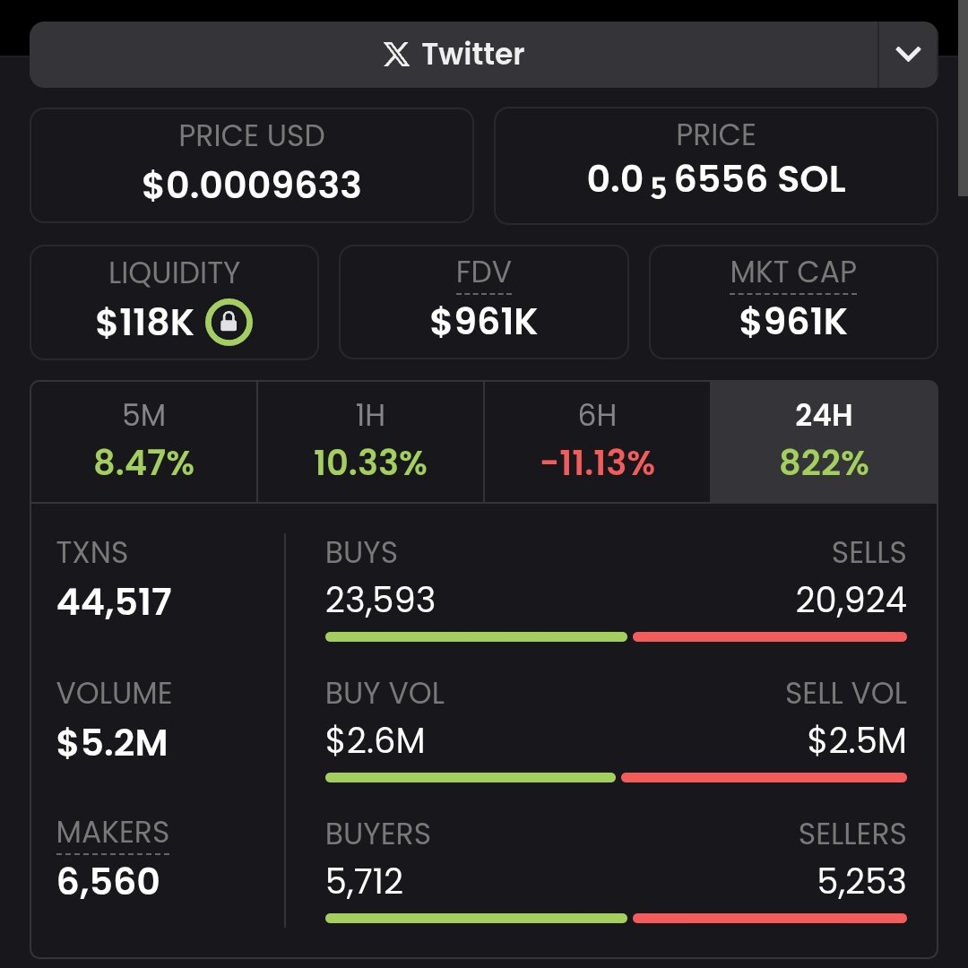 tobicendrained's tweet image. $MFERS Gave profit to its holders.

A dip is going on right now, a good opportunity to buy more for those who did not fly into the profit space. 🚀

Be patient and you will be rewarded! 💰