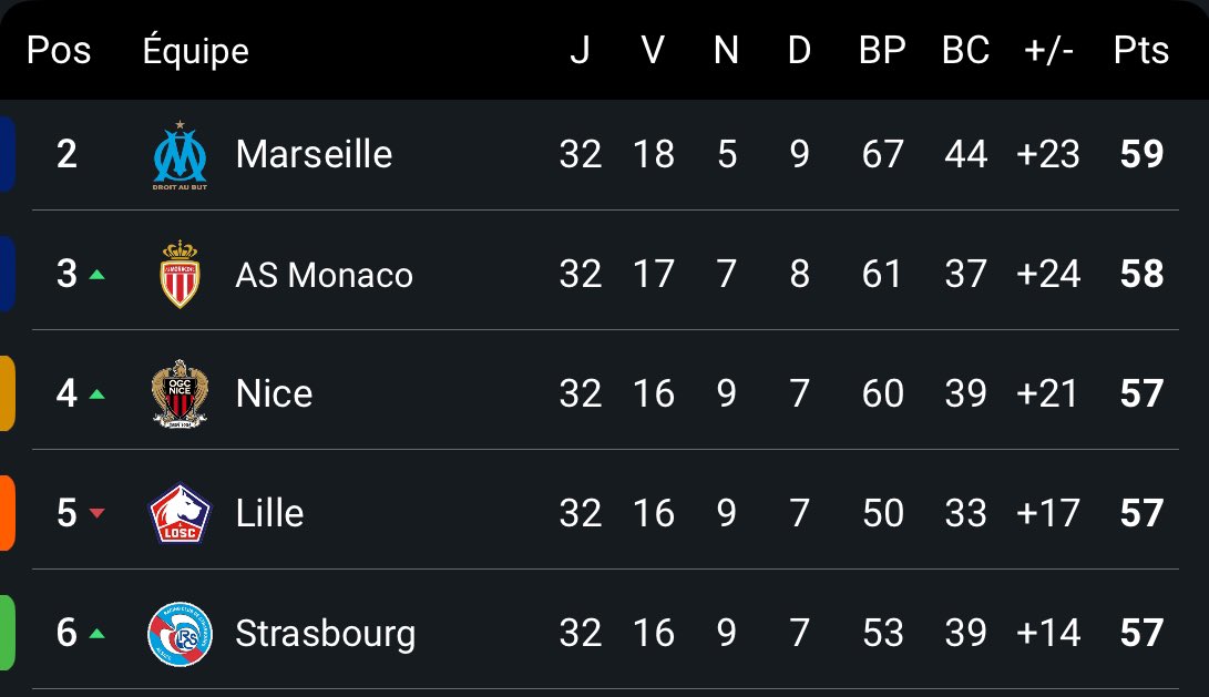 • Plus que deux matchs (#HACOM et #OMSRFC) et les Olympiens ont toujours leur destin entre leurs pieds pour le podium...

Ça va être tendu jusqu'au bout...