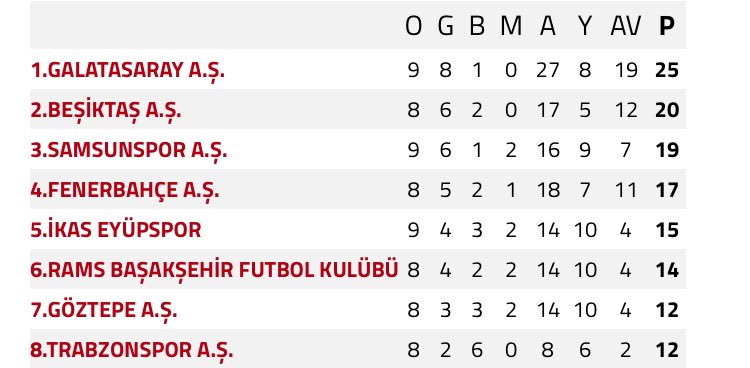 Ligde 9 hafta geride kalmış. Beşiktaş maç eksiğine rağmen ikinci. GS deplasmanına gidiyor. Orada hakem marifetiyle kıtır kıtır doğranacak. Kazanıp maç eksiğiyle ligin “gizli lideri” olacakken 8 puan geriye düşmesi sağlanacak… Bunları unutursan bu sezonun hikayesini anlayamazsın!