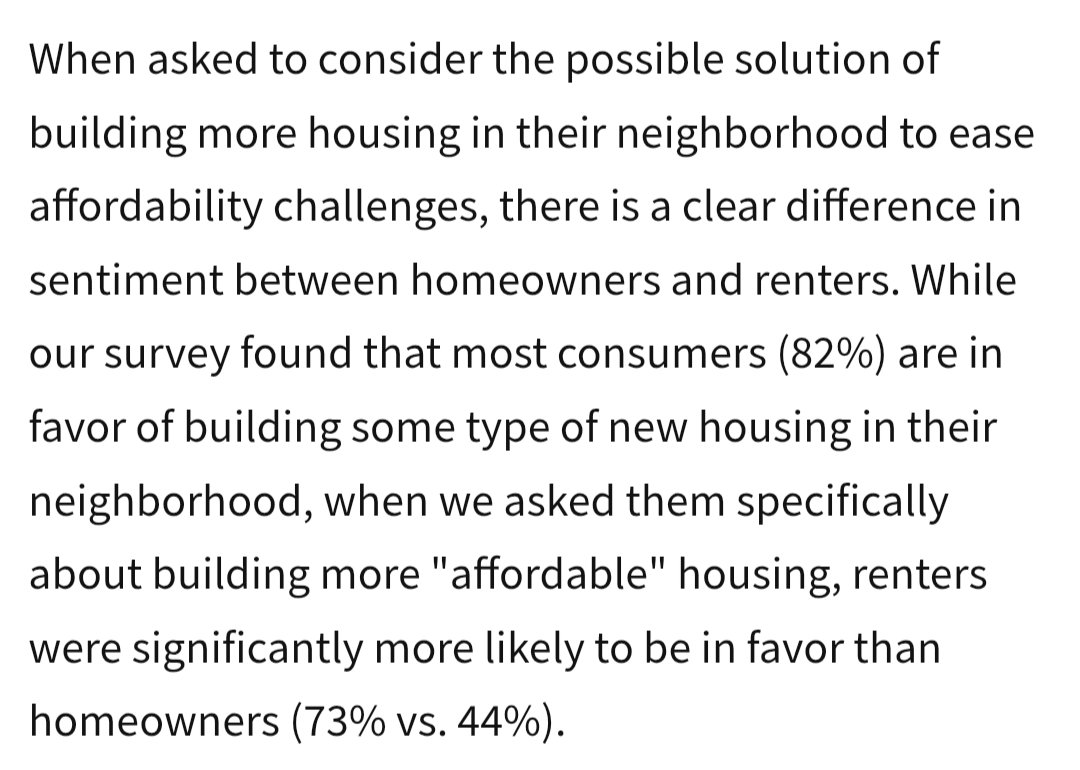 It's important to note in the YIMBY vs NIMBY debate that the vast majority of people support building more housing in the abstract; they're specifically opposed to building more "affordable" housing: