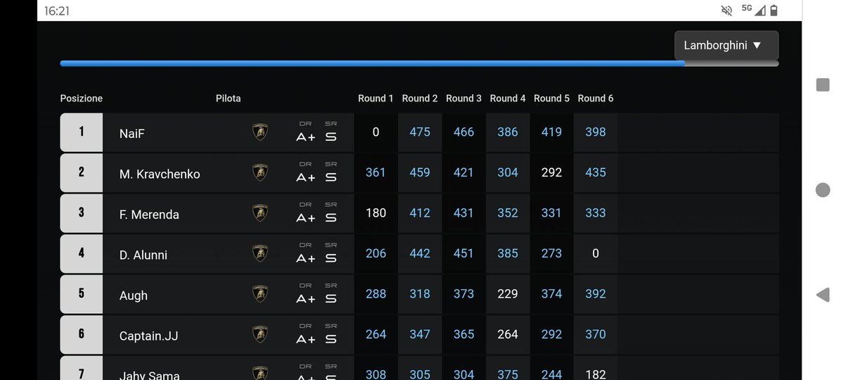 my official season ends with a 16th place.
there's not much to say, i've never had the speed to fight for qualification. I've been competing at the highest levels on GT for a while now and maybe the saddest thing is that i feel like I've reached the limit of my abilities, i have