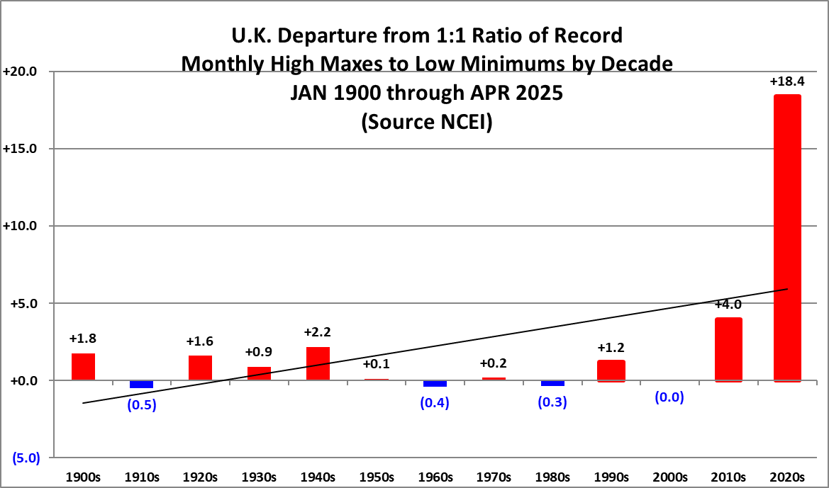 Guy Walton (@climateguyw) on Twitter photo Main Topic: Updated Monthly Record Ratios Show a Rapidly Warming Europe
guyonclimate.com/2025/05/04/ext…
Extreme Temperature Diary SUN- 5/04/2025
+new #climate #weather and record reports via
<a href="/extremetemps/">Extreme Temperatures Around The World</a>/<a href="/KHayhoe/">Prof. Katharine Hayhoe</a> <a href="/DoctorVive/">Dr. Genevieve Guenther (she/they)</a> <a href="/BrianMcHugh2011/">Brian McHugh 🌏🏳️🌈</a> <a href="/CCLSVN/">Silicon Valley North</a> <a href="/MatthewCappucci/">Matthew Cappucci</a> <a href="/capitalweather/">Capital Weather Gang</a> Main Topic: Updated Monthly Record Ratios Show a Rapidly Warming Europe
guyonclimate.com/2025/05/04/ext…
Extreme Temperature Diary SUN- 5/04/2025
+new #climate #weather and record reports via
<a href="/extremetemps/">Extreme Temperatures Around The World</a>/<a href="/KHayhoe/">Prof. Katharine Hayhoe</a> <a href="/DoctorVive/">Dr. Genevieve Guenther (she/they)</a> <a href="/BrianMcHugh2011/">Brian McHugh 🌏🏳️🌈</a> <a href="/CCLSVN/">Silicon Valley North</a> <a href="/MatthewCappucci/">Matthew Cappucci</a> <a href="/capitalweather/">Capital Weather Gang</a>