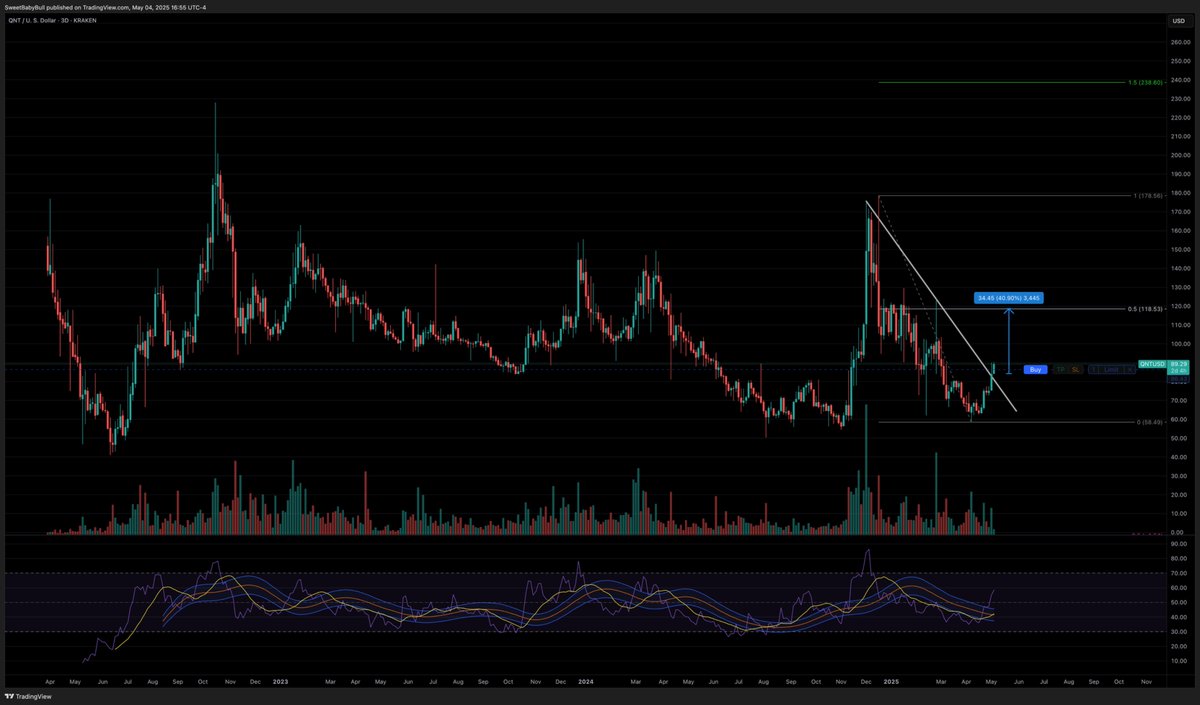 $QNT Breaking out of a 4 month downtrend. Send it! Circulating supply of only 12 Million.