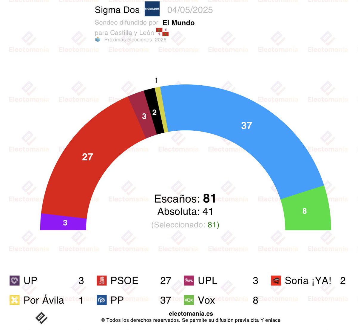 electo_mania's tweet image. #Castilla y #León - encuesta Sigma Dos (4My): 𝗠𝗮𝗻̃𝘂𝗲𝗰𝗼 💧 𝘀𝘂𝗯𝗲 𝗽𝗲𝗿𝗼 sin absoluta

💧 PP 36,8% (36-38)
🌹 PSOE 29,2% (27-28)
🥦 Vox 13,2% (8-9)
🪻 Podemos 7,1% (2-3)
🦁 UPL 3,7% (3)
🥓 Soria ¡YA! 1% (1-2)
🥩 Por Ávila 0,8% (0-1)

👇
electomania.es/encuesta-cyl-s…
