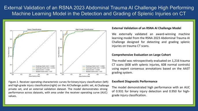Woojin Kim (@woojinrad) on Twitter photo External validation of an RSNA 2023 Abdominal Trauma AI Challenge high performing machine learning model in the detection and grading of splenic injuries on CT - <a href="/Abdominal_Rad/">Abdominal Radiology</a>
Conclusion: "The ML model shows strong, reliable performance and generalizability in detecting and External validation of an RSNA 2023 Abdominal Trauma AI Challenge high performing machine learning model in the detection and grading of splenic injuries on CT - <a href="/Abdominal_Rad/">Abdominal Radiology</a>
Conclusion: "The ML model shows strong, reliable performance and generalizability in detecting and