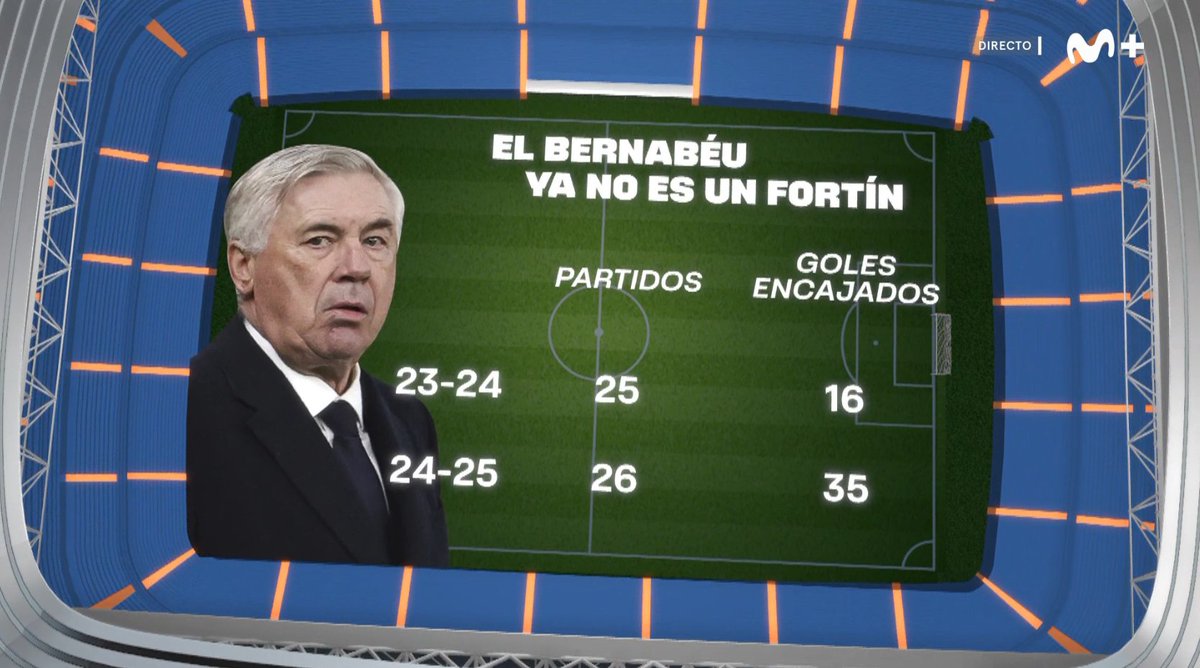 MPlusDeportes's tweet image. ❗️ El Real Madrid ha encajado 19 goles más que la temporada pasada a estas alturas en el Bernabéu.

#DeportePlus