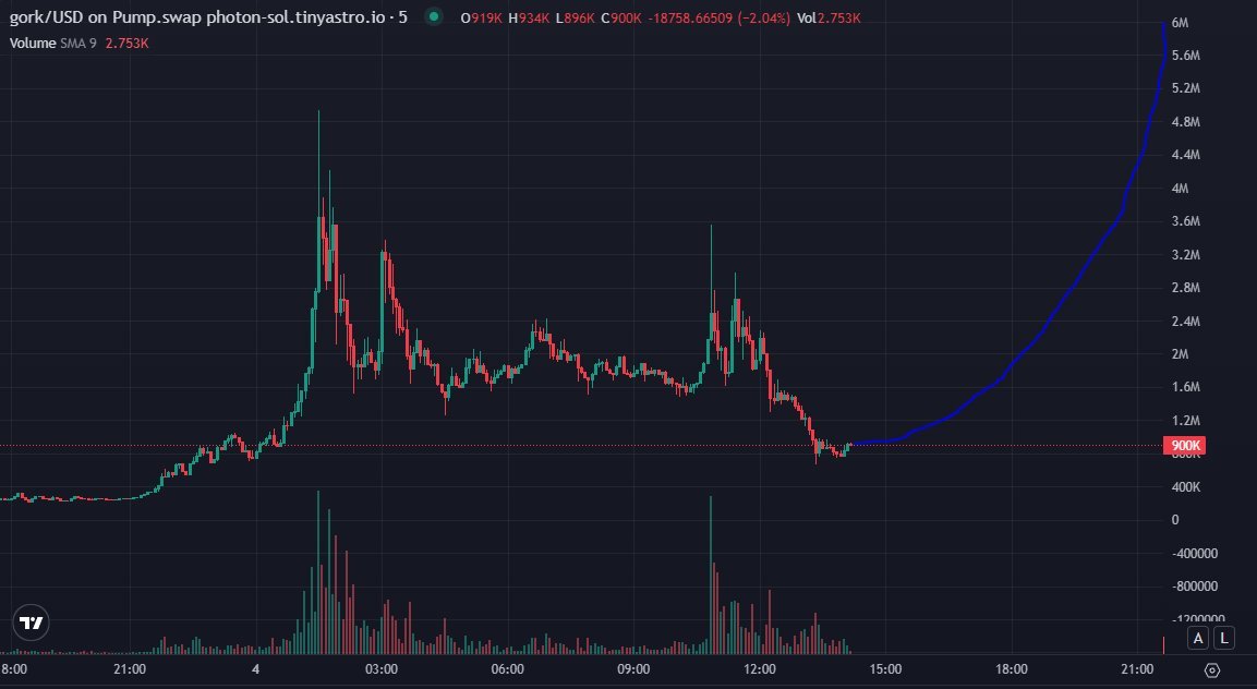 🎯 $GORK Airdrop LIVE — are you eligible?
Thousands of wallets already qualify — check and claim before it’s too late 💸

👉 airdrop.gork.today

💰 Higher wallet balances can unlock larger rewards.
#GORKDrop #Web3Alpha #CryptoRewards #AirdropAlert #MemeCoin #BNBChain