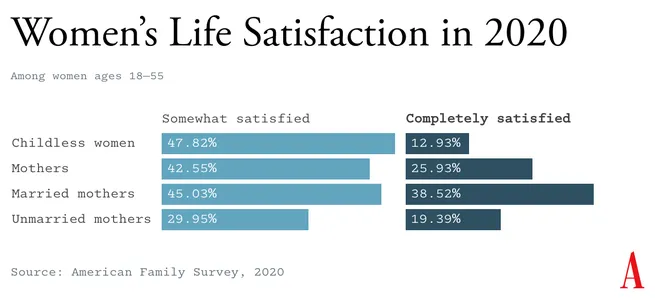 The happiest women are married women with children: