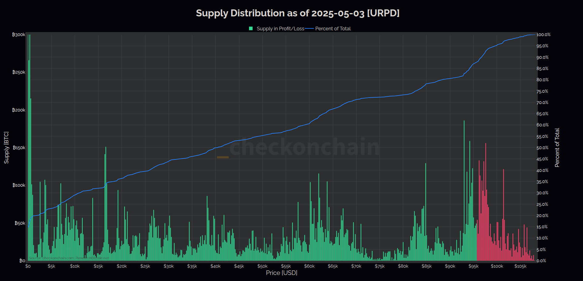 Bitcoin URPD