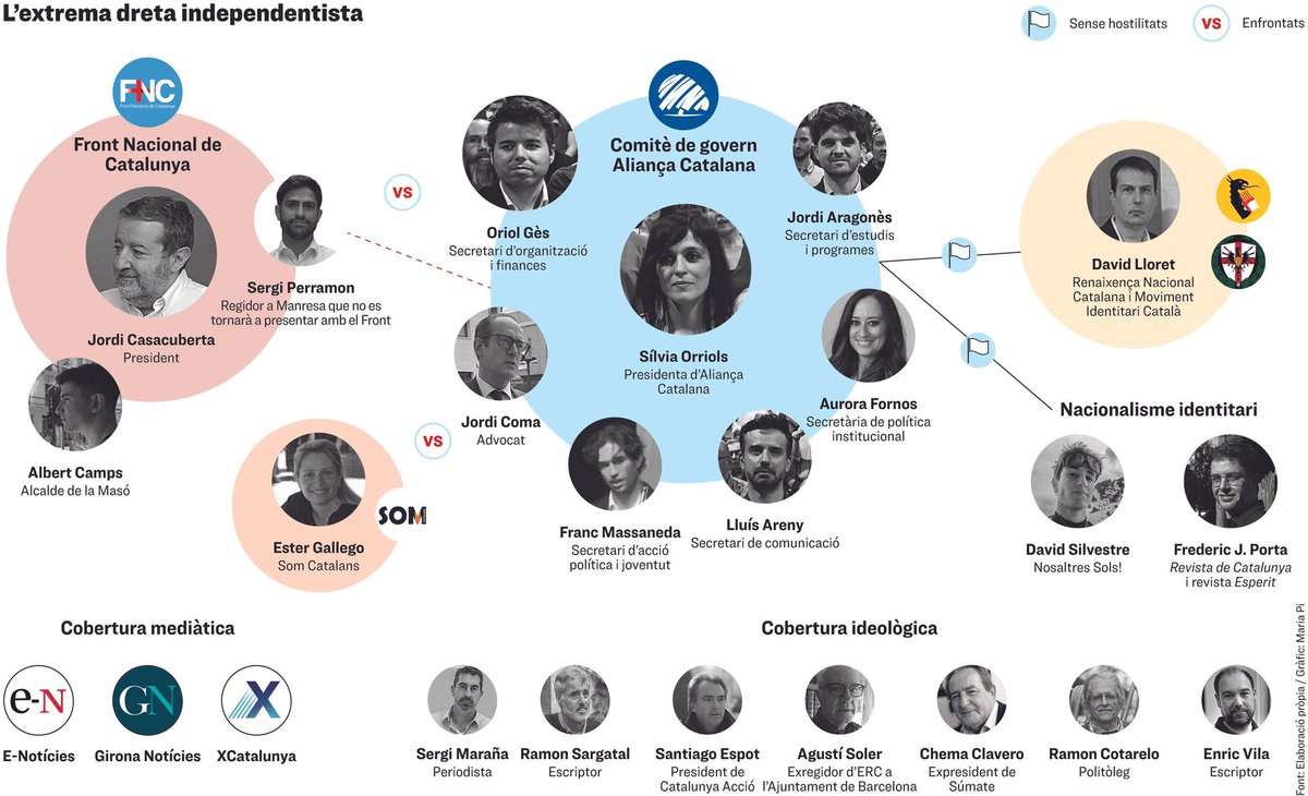 Qui és qui a l'extrema dreta independentista

Aliança Catalana és el nou referent d'aquest espai, però no l'ha recosit

✍️ <a href="/xavitedo/">Xavi Tedó</a>

ara.cat/politica/l-ext…