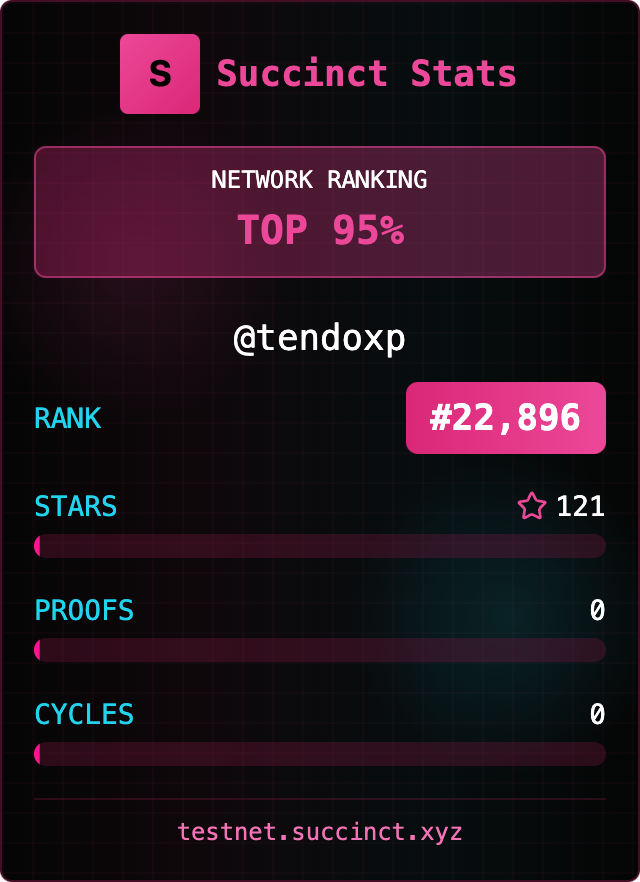 tendoxp's tweet image. I&apos;m in the TOP 95% (ranked #22,896) on the @SuccinctLabs with 121 stars!

Join me in proving the world&apos;s software.

#SuccinctNetwork #ZKProofs testnet.succinct.xyz