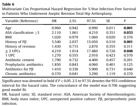 Infection-free survival at 5yr was similar between patients who had one unsuspected +cx with a new organism and those who had sterile cx; but, ≥2 UPCs and h/o PJI are both significant risk factors for re-revision for infection after aseptic revision THA.

arthroplastyjournal.org/article/S0883-…