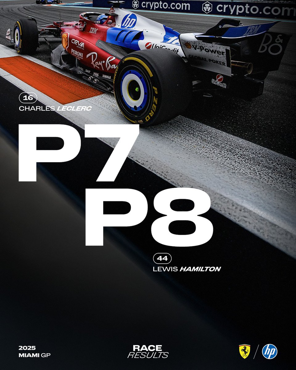 ScuderiaFerrari's tweet image. Not our day in Miami 🇺🇸