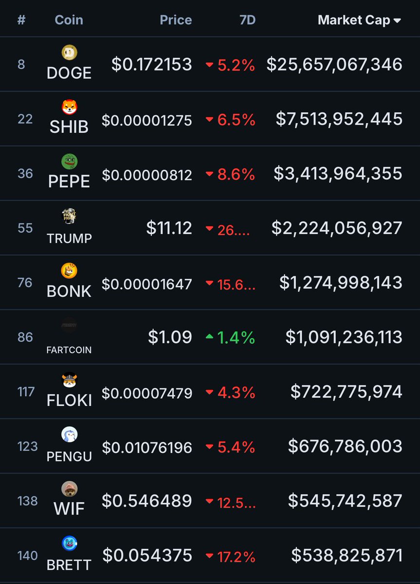 this weeks reminder… 

$Fartcoin rose above the water when all others sank

there’s a message here 🧠