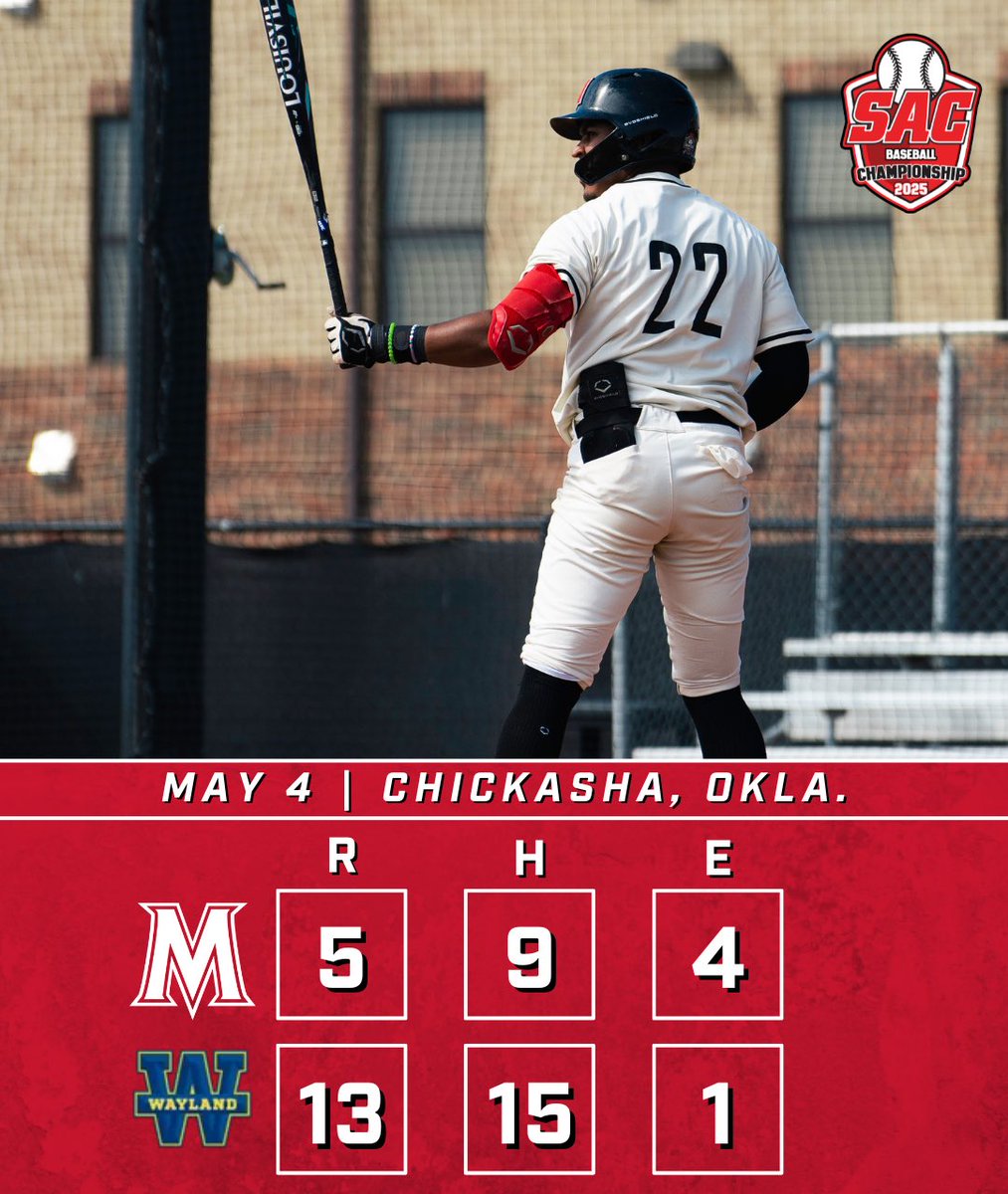 MACUAthletics (@macuathletics) on Twitter photo BSB: <a href="/MACU_baseball/">MACU Baseball</a> sees its run at the SAC Tournament end with a loss against Wayland Baptist.
#MACUProud BSB: <a href="/MACU_baseball/">MACU Baseball</a> sees its run at the SAC Tournament end with a loss against Wayland Baptist.
#MACUProud