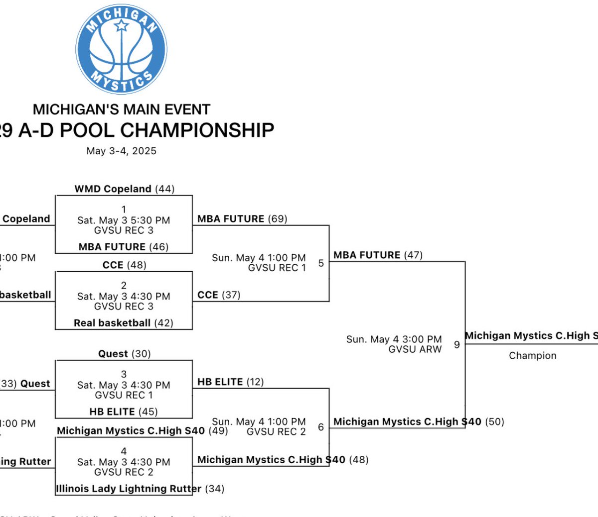 This team got it done at GVSU this weekend going 4-0 to earn some more hardware! <a href="/MImystics/">Michigan Mystics</a>