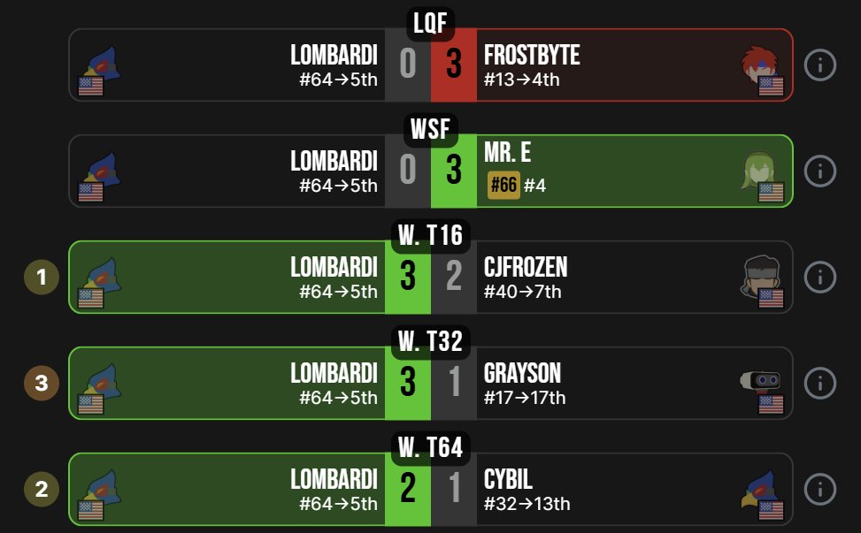 Violetbloom (Mira) 🏳️⚧️ she/her 🎗️ (@weneed2bankaz) on Twitter photo Seeded 64th, Falco main Lombardi (<a href="/JustinD1224/">MUOH| Lombardi 🔜CECC</a>) takes upsets over 17th seed Grayson's ROB, 32nd seed Cybil's Falco, and 40th seed CJFrozen's Snake for a 5th place finish!
Bracket: start.gg/tournament/ssb… Seeded 64th, Falco main Lombardi (<a href="/JustinD1224/">MUOH| Lombardi 🔜CECC</a>) takes upsets over 17th seed Grayson's ROB, 32nd seed Cybil's Falco, and 40th seed CJFrozen's Snake for a 5th place finish!
Bracket: start.gg/tournament/ssb…