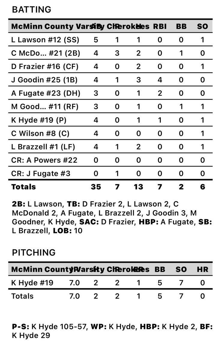 Cherokees win behind <a href="/kade_hyde_13/">Kade Hyde</a> complete game! Bats were hot banging out 13 hits, led by Jack Goodin with 3 (4 RBI), <a href="/ChaseMcDonald08/">Chase</a> with 2, Drake Frazier with 2, <a href="/LincBrazzell/">Linc brazzell</a> with 2, and Auston Fugate with 2 RBI. Back for the chance to advance to championship tomorrow at 6.